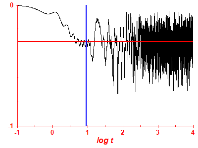 Survival probability log